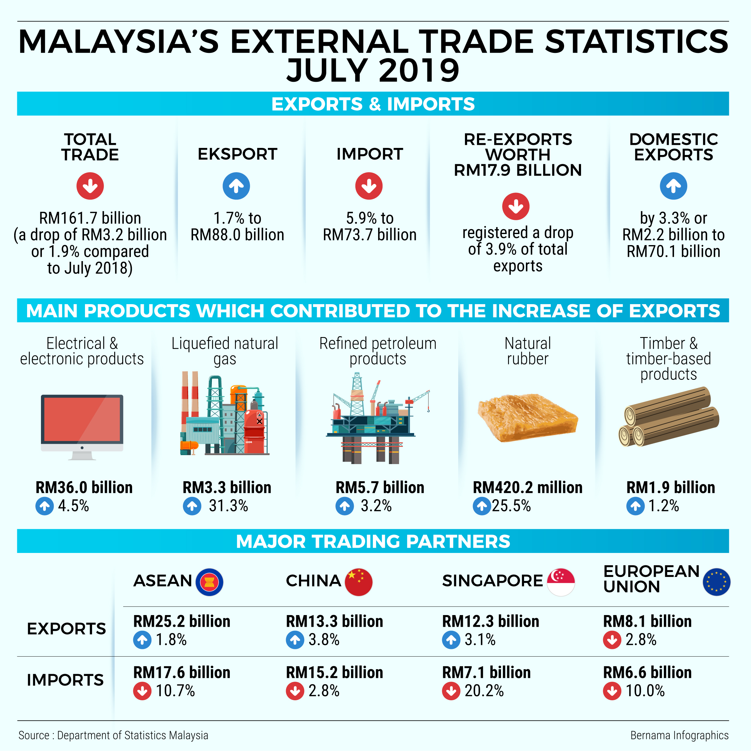 stand alone Perdagangan luar negeri malaysia julai 2019-ENG