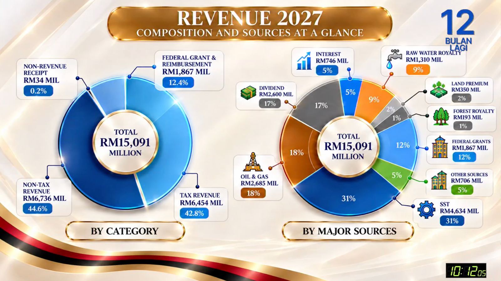 Sarawak projects RM15.09 bln revenue for 2027, SST remains largest contributor