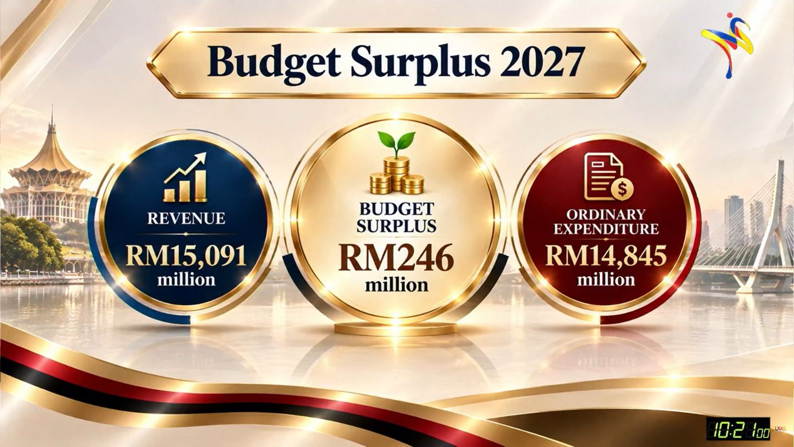 Sarawak proposes RM24.94 bln in budget allocations for 2027