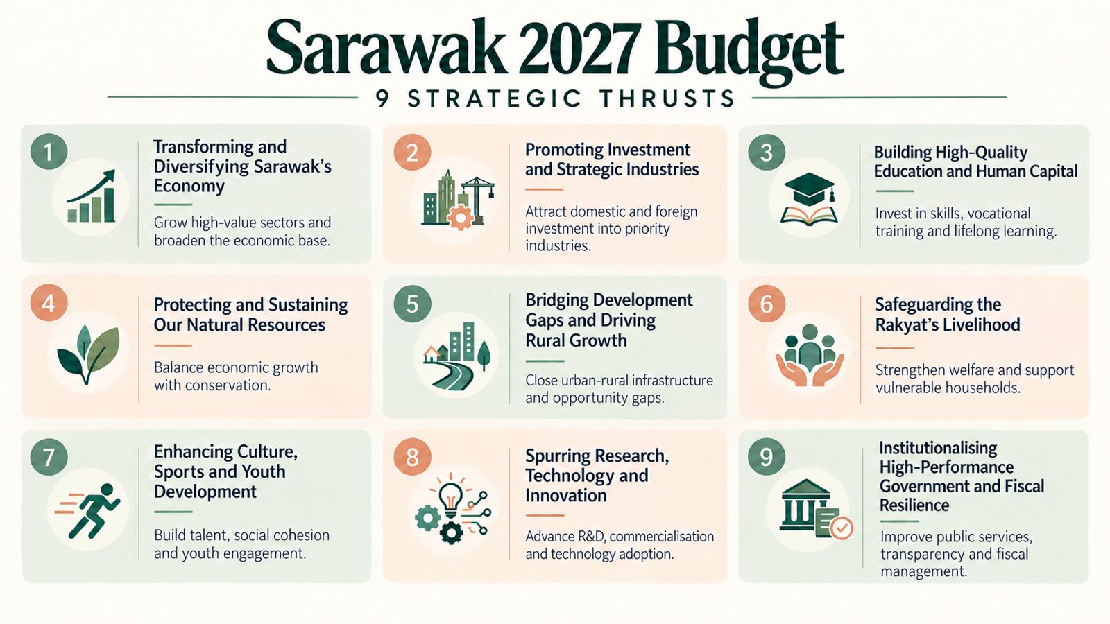Sarawak targets high-value industries under nine Budget 2027 thrusts